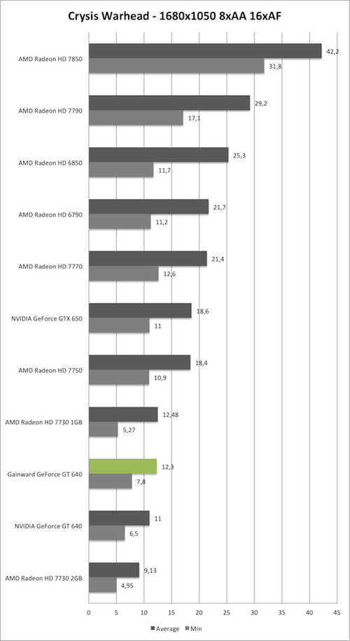 Benchmark-Diagramm zu Crysis Warhead 1680x1050 AA/AF der Gainward GeForce GT 640 mit GK208