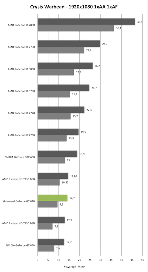 Benchmark-Diagramm zu Crysis Warhead 1920x1080 der Gainward GeForce GT 640 mit GK208