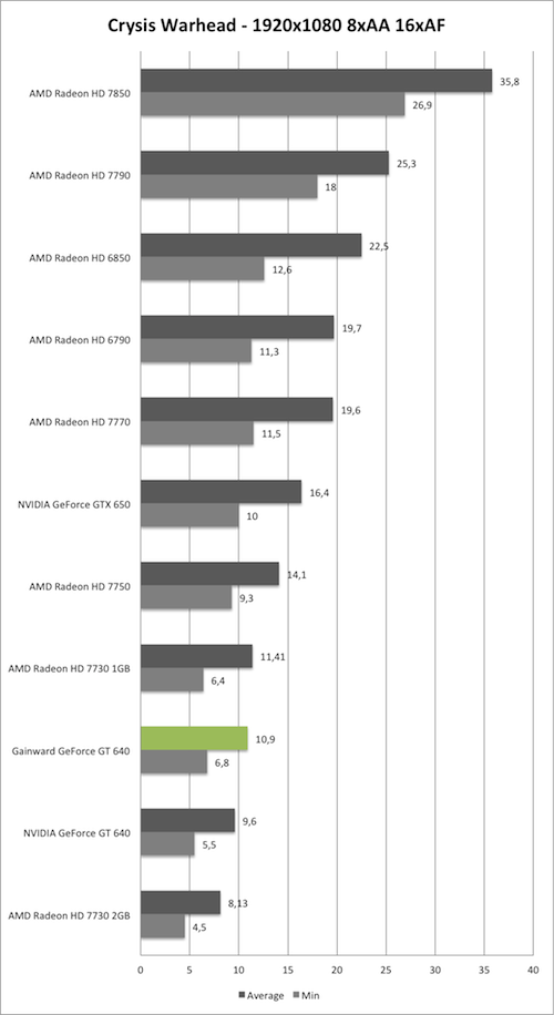 Benchmark-Diagramm zu Crysis Warhead 1920x1050 AA/AF der Gainward GeForce GT 640 mit GK208