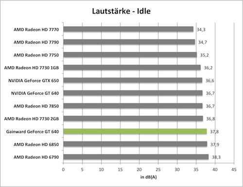 Уровень шума в режиме бездействия, дБ(А). Gainward GeForce GT 640 mit GK208