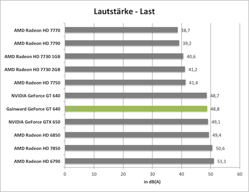 Уровень шума под нагрузкой, дБ(А). Gainward GeForce GT 640 mit GK208