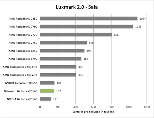 Benchmark-Diagramm zu Luxmark 2.0 der Gainward GeForce GT 640 mit GK208