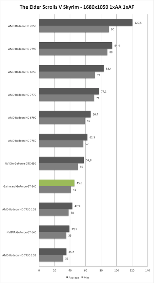 Benchmark-Diagramm zu Skyrim 1680x1050 der Gainward GeForce GT 640 mit GK208