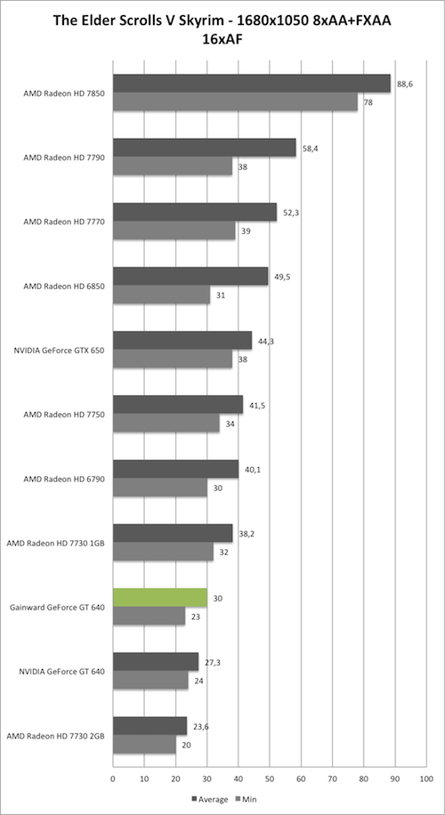 Benchmark-Diagramm zu Skyrim 1680x1050 AA/AF der Gainward GeForce GT 640 mit GK208