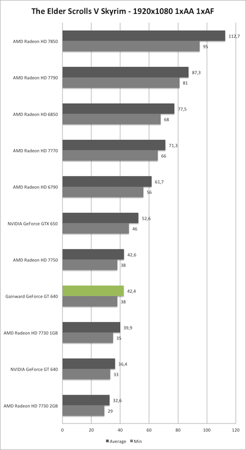 Benchmark-Diagramm zu Skyrim 1920x1080 der Gainward GeForce GT 640 mit GK208