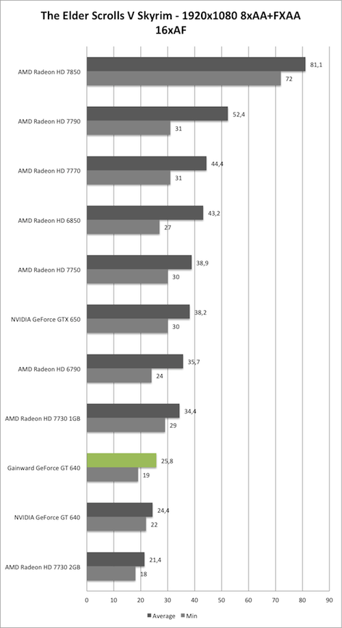 Benchmark-Diagramm zu Skyrim 1920x1080 AA/AF der Gainward GeForce GT 640 mit GK208