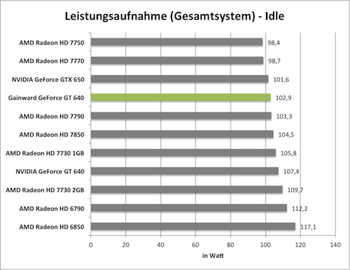 Энергопотребление  всей системы в режиме бездействия, Вт. Gainward GeForce GT 640 mit GK208