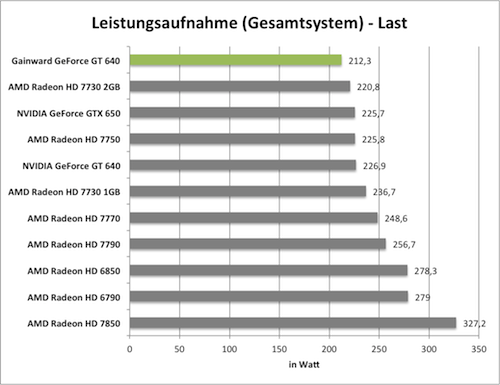Энергопотребление всей системы под нагрузкой, Вт. Gainward GeForce GT 640 mit GK208