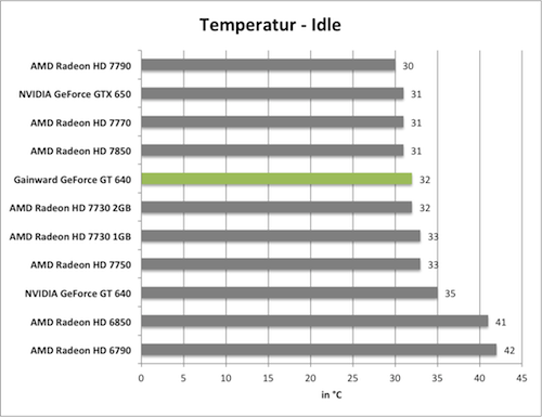 Температура в режиме бездействия, градусы Цельсия. Gainward GeForce GT 640 mit GK208