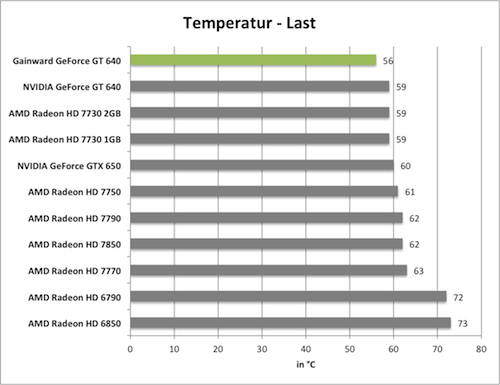 Температура под нагрузкой, градусы Цельсия. Gainward GeForce GT 640 mit GK208