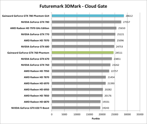 Benchmark-Diagramme 3DMark Cloud Gante zur  Gainward GeForce GTX 760 und GTX 780 Phantom GLH