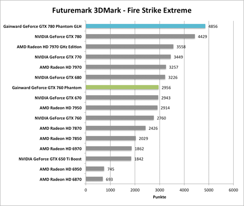 Benchmark-Diagramme 3DMark Fire Strike Extreme zur  Gainward GeForce GTX 760 und GTX 780 Phantom GLH