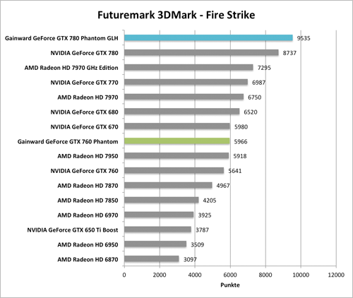 Benchmark-Diagramme 3DMark Fire Strike zur  Gainward GeForce GTX 760 und GTX 780 Phantom GLH