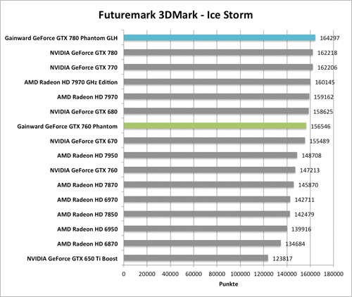 Benchmark-Diagramme 3DMark Ice Storm zur  Gainward GeForce GTX 760 und GTX 780 Phantom GLH