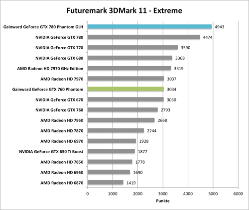 Benchmark-Diagramm 3DMark 11 Extreme zur  Gainward GeForce GTX 760 und GTX 780 Phantom GLH