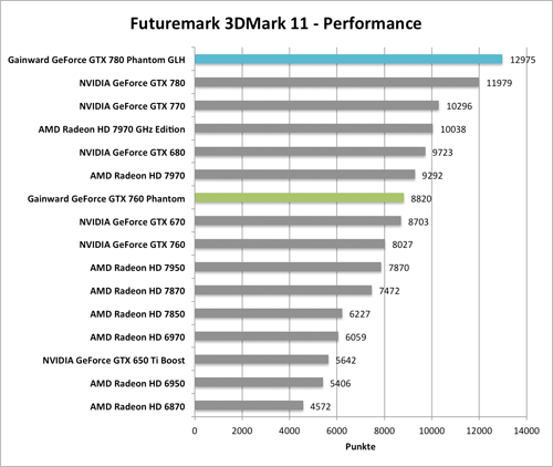 Benchmark-Diagramm 3DMark 11 Performance zur  Gainward GeForce GTX 760 und GTX 780 Phantom GLH