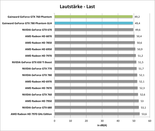 Benchmarkdiagramm zur Last-Lautstarke der  Gainward GeForce GTX 760 und GTX 780 Phantom GLH