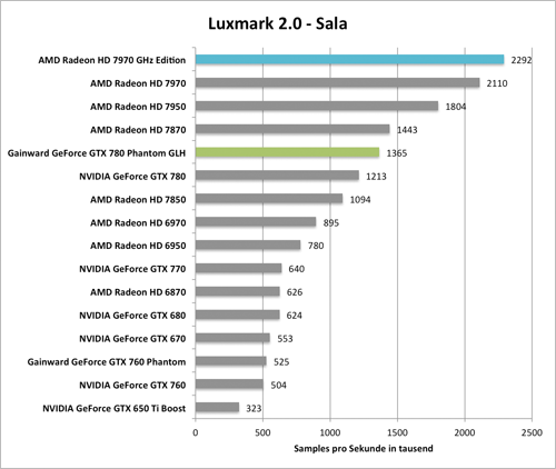 Benchmark-Diagramm zu Luxmark 2.0 der  Gainward GeForce GTX 760 und GTX 780 Phantom GLH