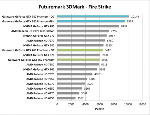 Benchmark-Diagramm zur ubertakteten  Gainward GeForce GTX 760 und GTX 780 Phantom GLH - 3DMark