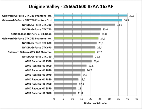 Benchmark-Diagramm zur ubertakteten  Gainward GeForce GTX 760 und GTX 780 Phantom GLH - Unigine Valley