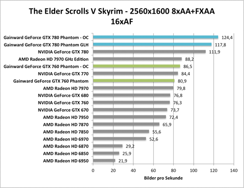 Benchmark-Diagramm zur ubertakteten  Gainward GeForce GTX 760 und GTX 780 Phantom GLH - Skyrim