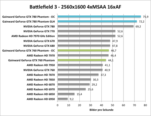 Benchmark-Diagramm zur ubertakteten  Gainward GeForce GTX 760 und GTX 780 Phantom GLH - Battlefield 3