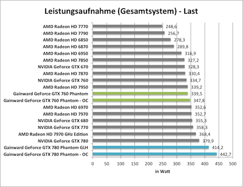 Benchmark-Diagramm zur übertakteten  Gainward GeForce GTX 760 und GTX 780 Phantom GLH - Leistungsaufnahme