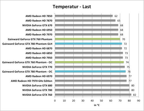 Benchmark-Diagramm zur übertakteten  Gainward GeForce GTX 760 und GTX 780 Phantom GLH - Temperatur