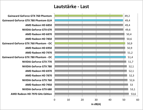 Benchmark-Diagramm zur übertakteten  Gainward GeForce GTX 760 und GTX 780 Phantom GLH - Temperatur