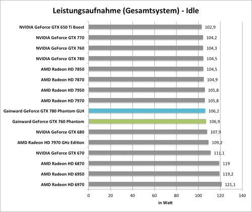 Benchmarkdiagramm zur Idle-Leistungsaufnahme der  Gainward GeForce GTX 760 und GTX 780 Phantom GLH