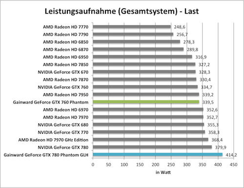 Benchmarkdiagramm zur Last-Leistungsaufnahme der  Gainward GeForce GTX 760 und GTX 780 Phantom GLH