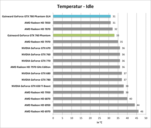 Benchmarkdiagramm zu den Idle-Temperaturen der  Gainward GeForce GTX 760 und GTX 780 Phantom GLH
