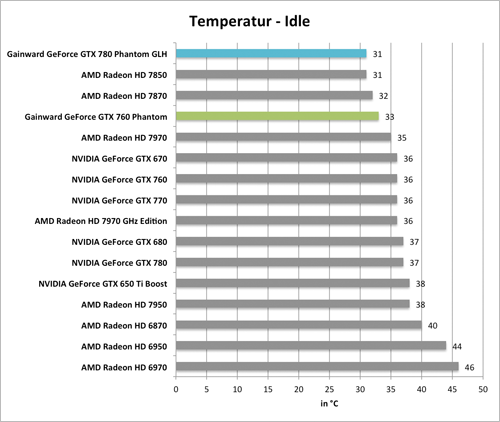 Температура в режиме бездействия Gainward GeForce GTX 760 и GTX 780 Phantom GLH