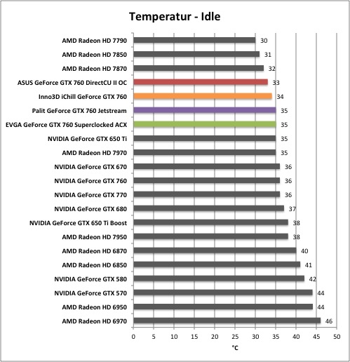 Рабочая температура gtx 760 2gb и три видеокарты от ASUS, EVGA