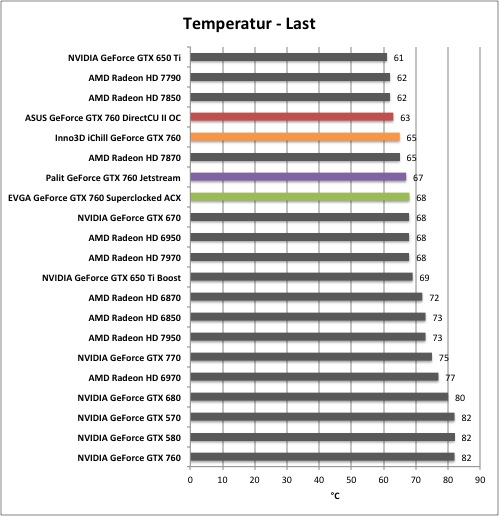 Рабочая температура gtx 760 2gb и три видеокарты от ASUS, EVGA