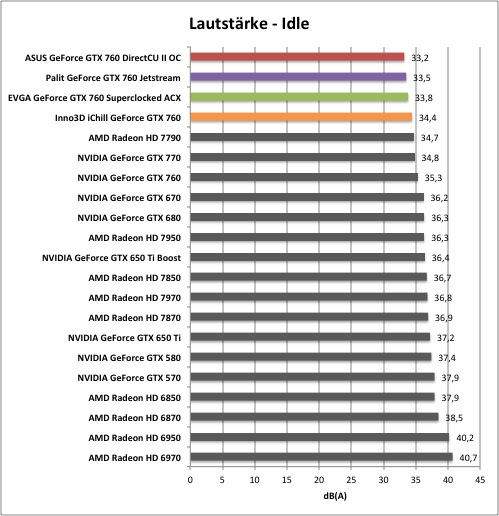 Рабочая температура gtx 760 2gb и три видеокарты от ASUS, EVGA