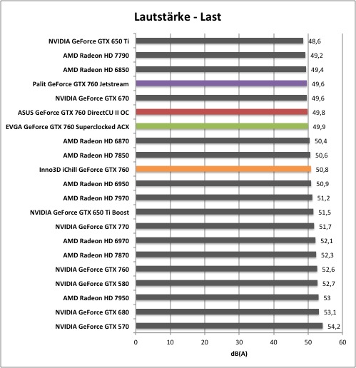 Gtx 760 2gb рабочая температура