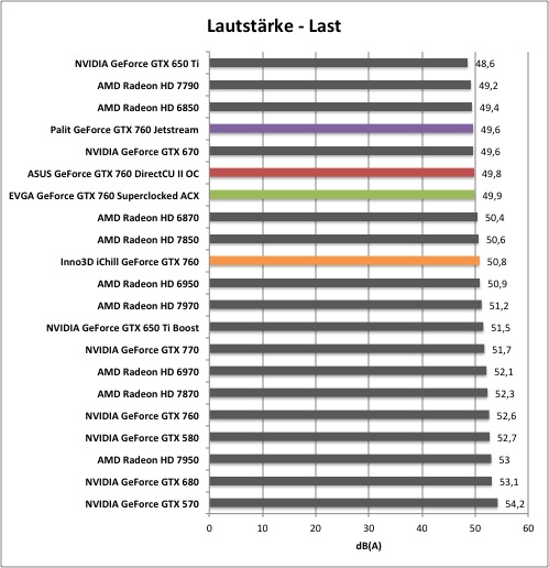 Рабочая температура gtx 760 2gb и три видеокарты от ASUS, EVGA