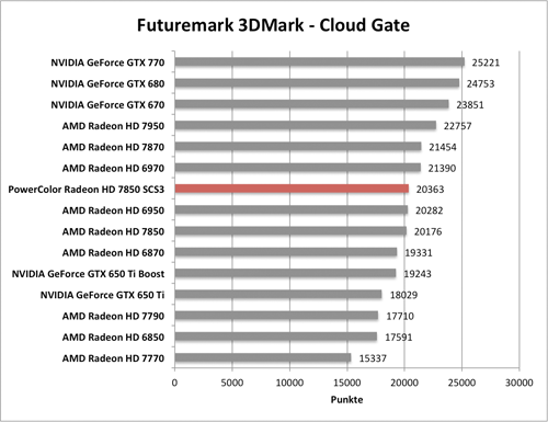 Benchmark-Diagramme 3DMark Cloud Gante zur PowerColor Radeon HD 7850 SCS3