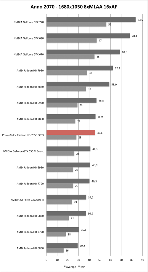 Benchmark-Diagramm zu Anno 2070 1680x1050 AA/AF der PowerColor Radeon HD 7850 SCS3