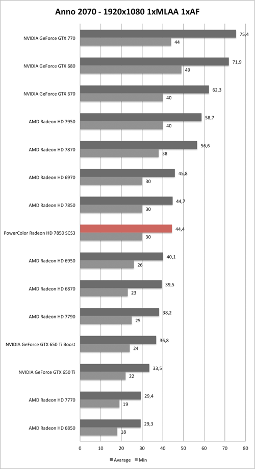 Benchmark-Diagramm zu Anno 2070 1920x1080 der PowerColor Radeon HD 7850 SCS3