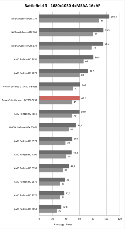 Benchmark-Diagramm zu Battlefield 3 1680x1050 AA/AF der PowerColor Radeon HD 7850 SCS3