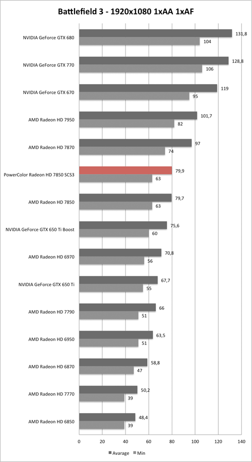 Benchmark-Diagramm zu Battlefield 3 1920x1080 der PowerColor Radeon HD 7850 SCS3