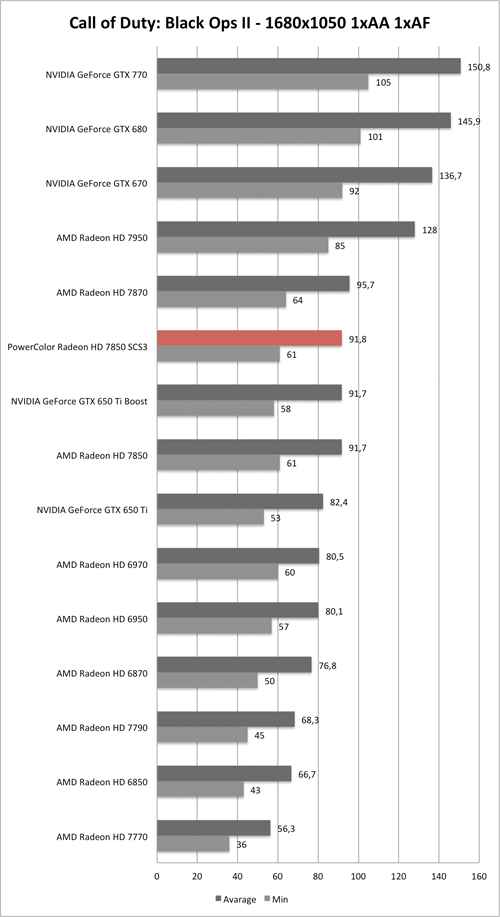 Benchmark-Diagramm zu Call of Duty: Black Ops 2 1680x1050 der PowerColor Radeon HD 7850 SCS3