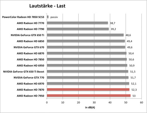 Benchmarkdiagramm zur Last-Lautstärke der PowerColor Radeon HD 7850 SCS3