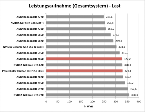 Benchmarkdiagramm zur Last-Leistungsaufnahme der PowerColor Radeon HD 7850 SCS3