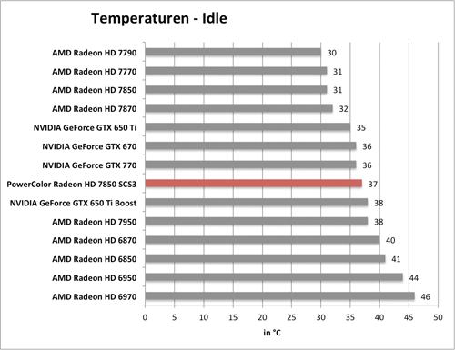 Benchmarkdiagramm zu den Idle-Temperaturen der PowerColor Radeon HD 7850 SCS3