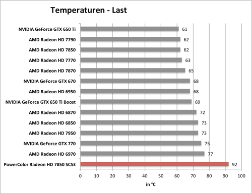 Benchmarkdiagramm zu den Last-Temperaturen der PowerColor Radeon HD 7850 SCS3