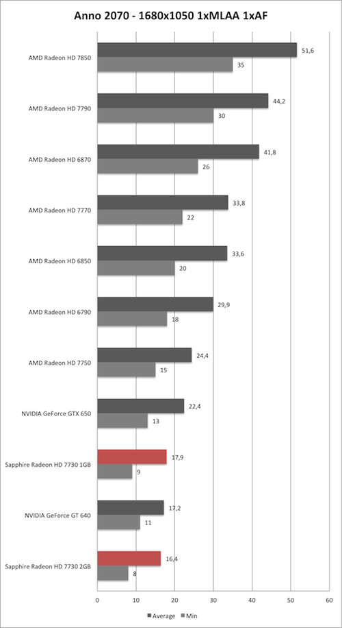 Benchmark-Diagramm zu Anno 2070 1680x1050 der Sapphire Radeon HD 7730