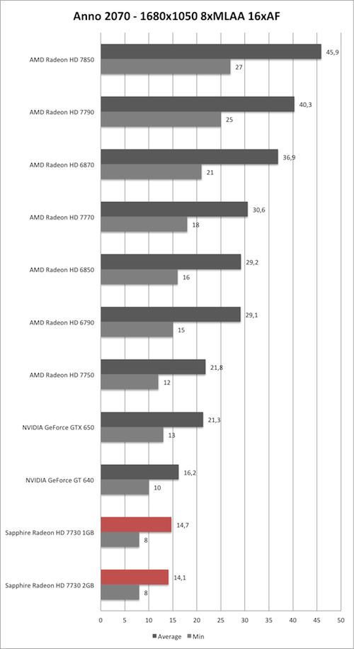 Benchmark-Diagramm zu Anno 2070 1680x1050 AA/AF der Sapphire Radeon HD 7730